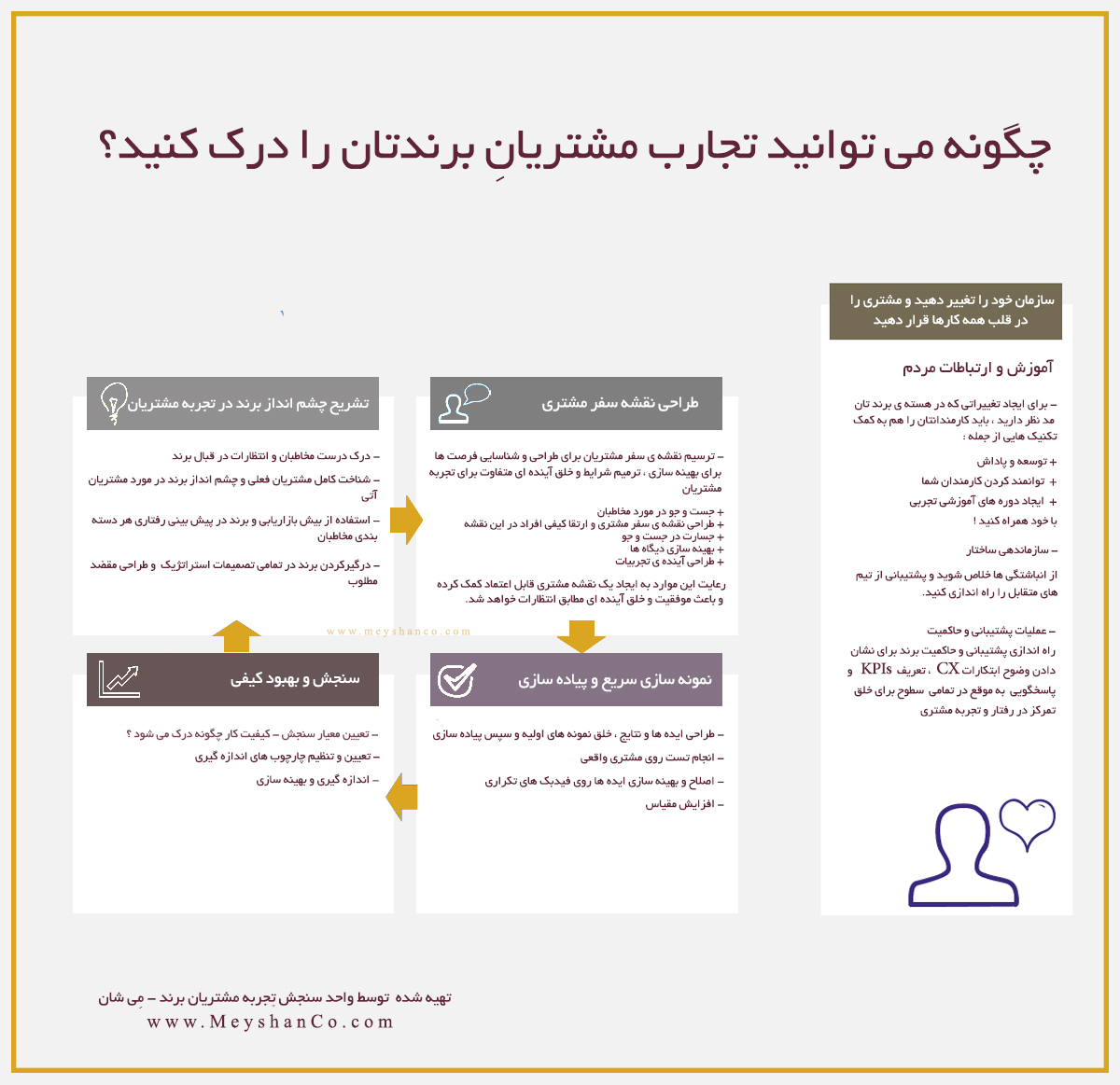 طراحی تجربه مشتری ترسیم برنامه تجربه مشتریان در تقابل با برند