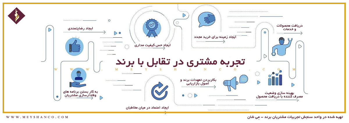 تجربه مشتری طراحی تجربه مشتریان در تقابل با برند و خلق حس رضایتمندی
