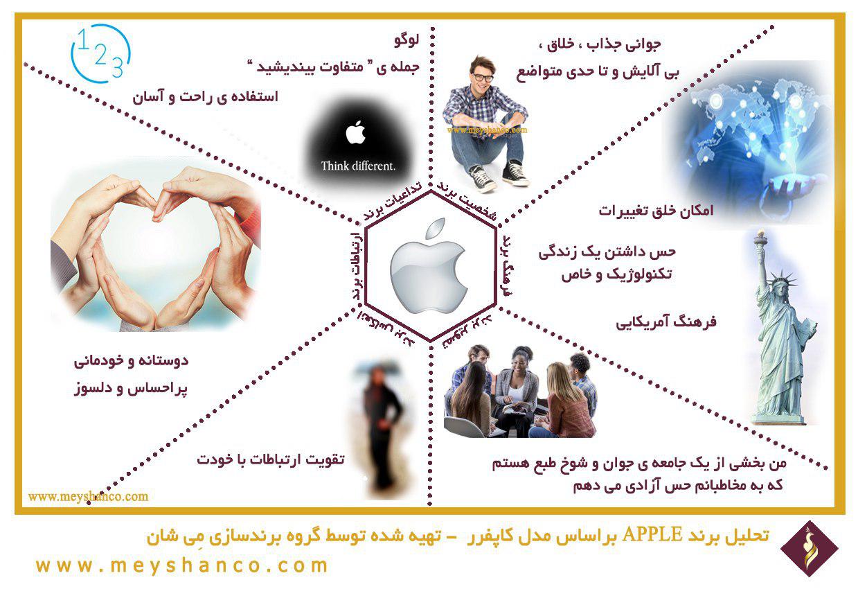 تحلیل برند اپل برای مدل کاپفرر